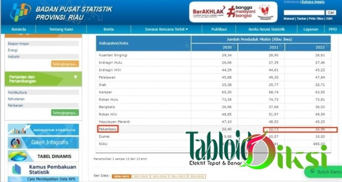 Tandem PJ Walikota dan Sekdako Berhasil Meningkatkan Angka Kemiskinan dan Banyak Pengangguran