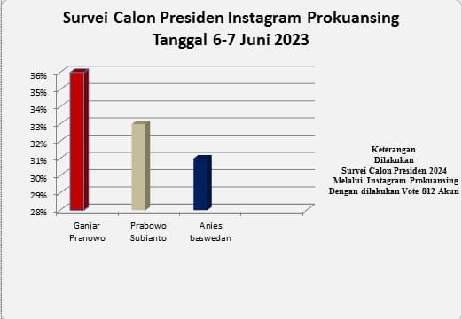 Survei calon presiden 2024 Instagram Prokuansing, Ganjar Pranowo ungguli Prabowo dan Anis BaswedanÂ 