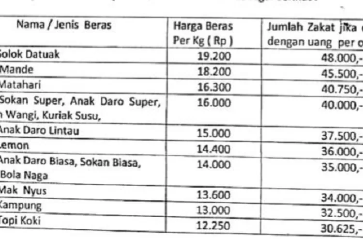 Berikut Rincian Qimat Zakat Fitrah 1444H, Yang Ditetapkan Kemenag KuansingÂ