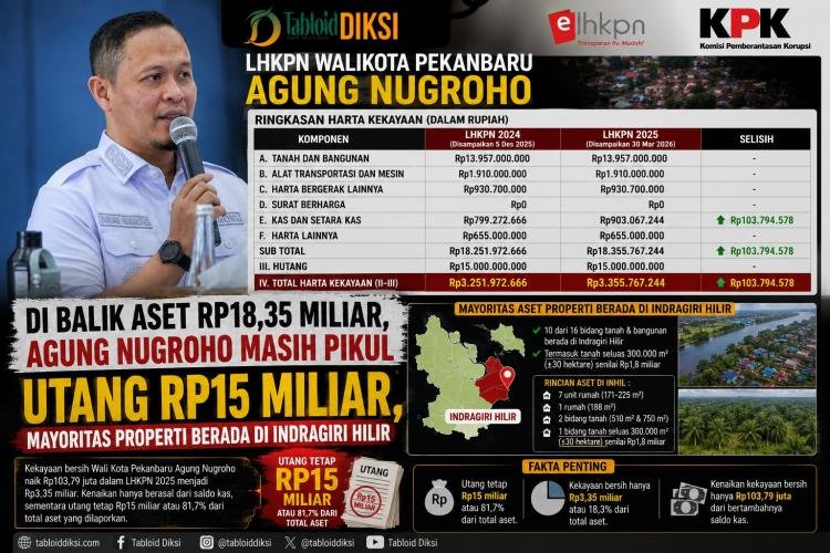 Agung Nugroho Punya Aset Rp18,35 Miliar Tetapi Pikul Utang Rp15 Miliar, Properti Dominan di Inhil