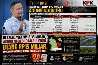 Agung Nugroho Punya Aset Rp18,35 Miliar Tetapi Pikul Utang Rp15 Miliar, Properti Dominan di Inhil
