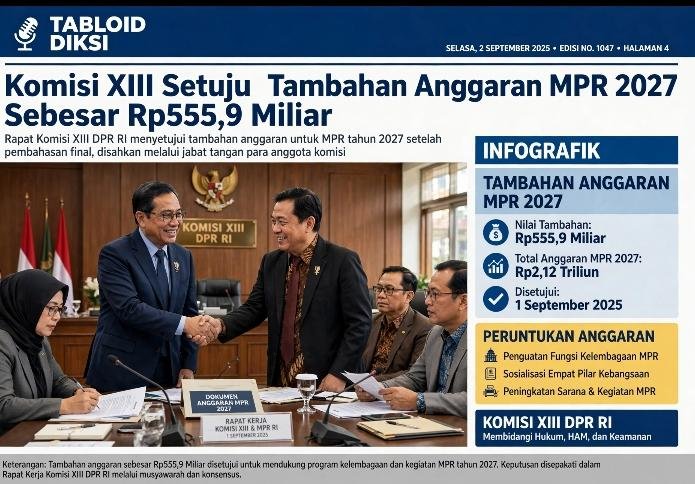 Komisi XIII Setujui Tambahan Anggaran Rp555,9 Miliar di MPR Tahun 2027 